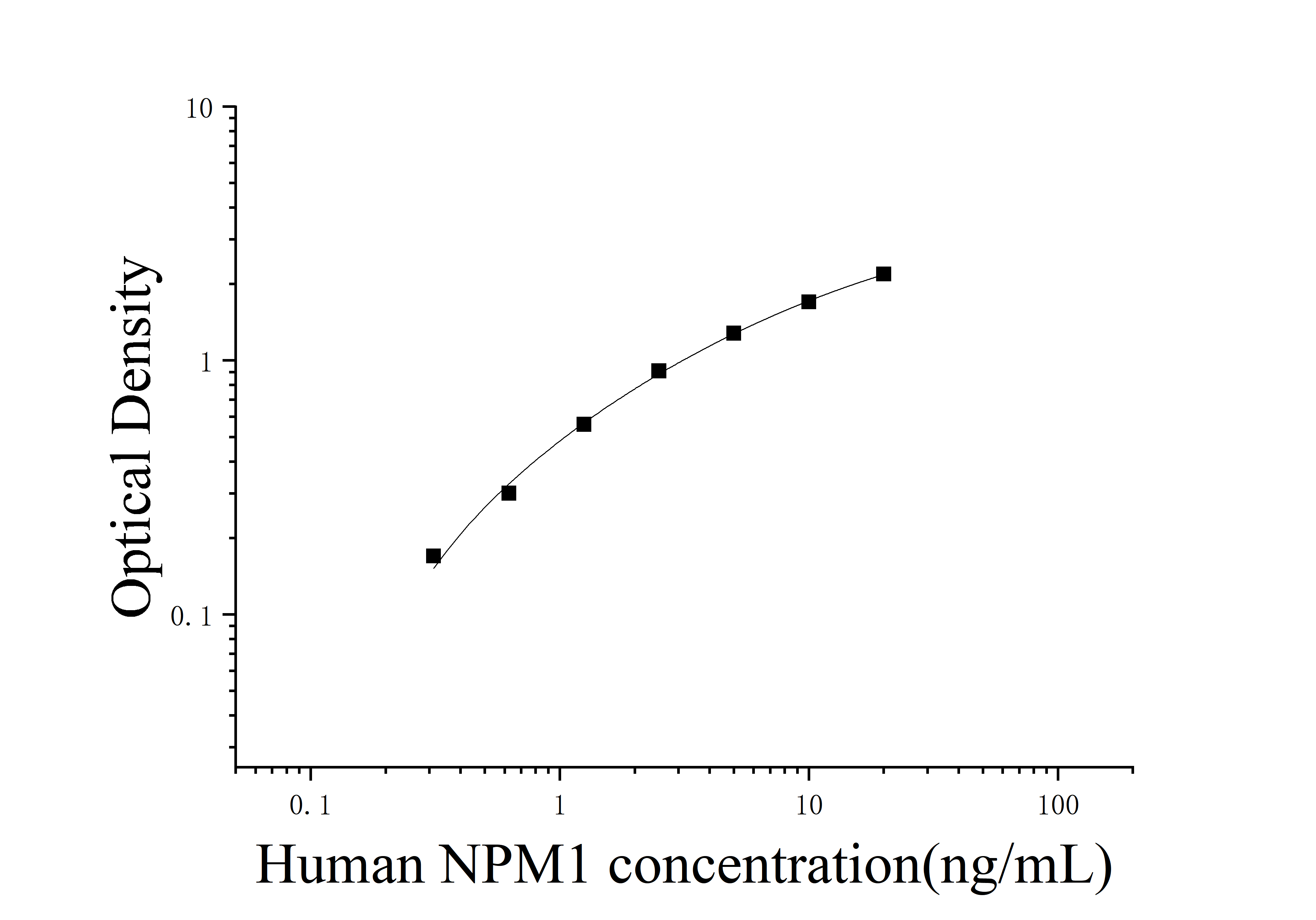 Human Nucleophosmin 1 (NPM1) ELISA Kit Human Nucleophosmin 1 (NPM1) ELISA Kit